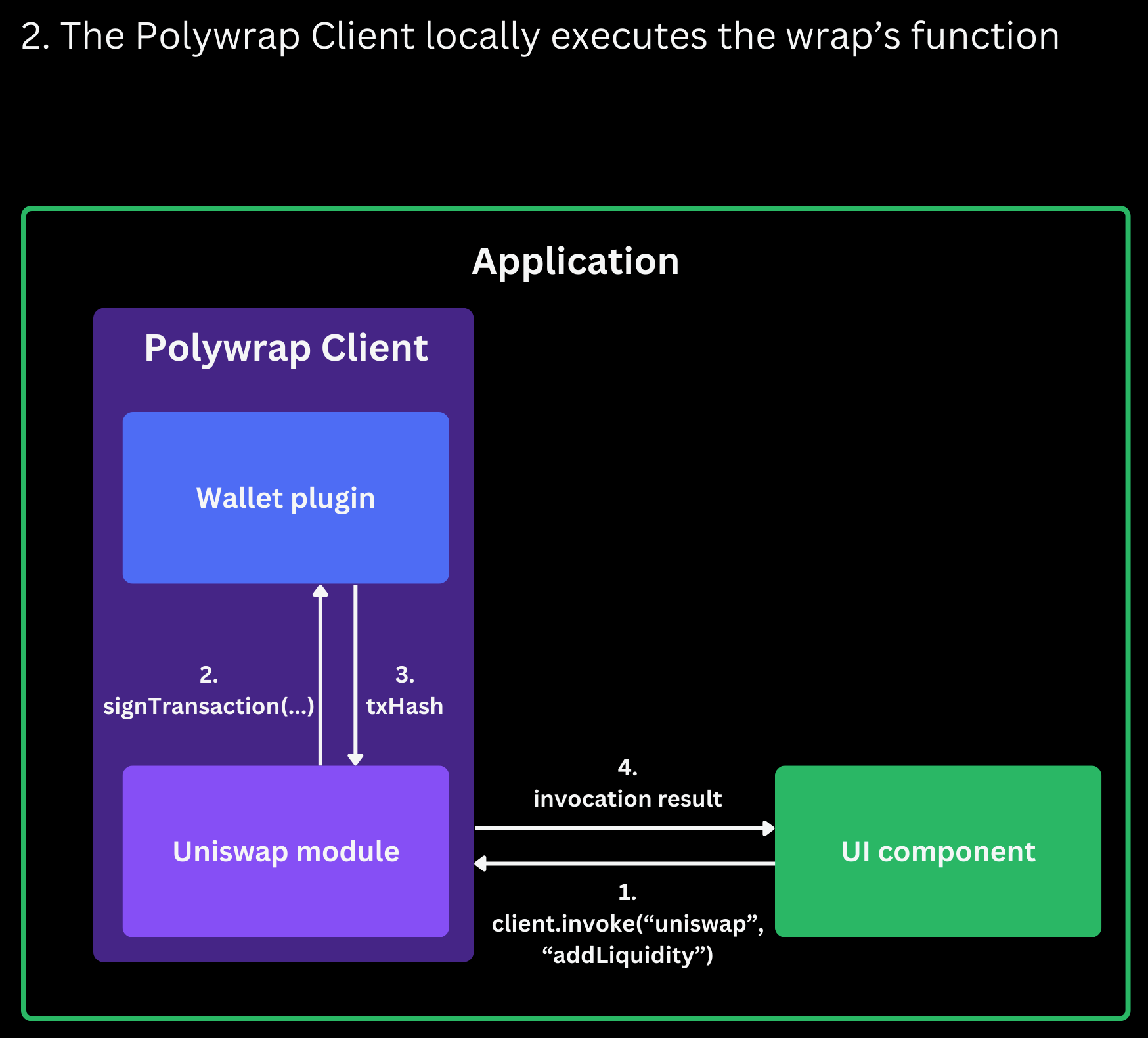 Client executes wrap and returns execution result